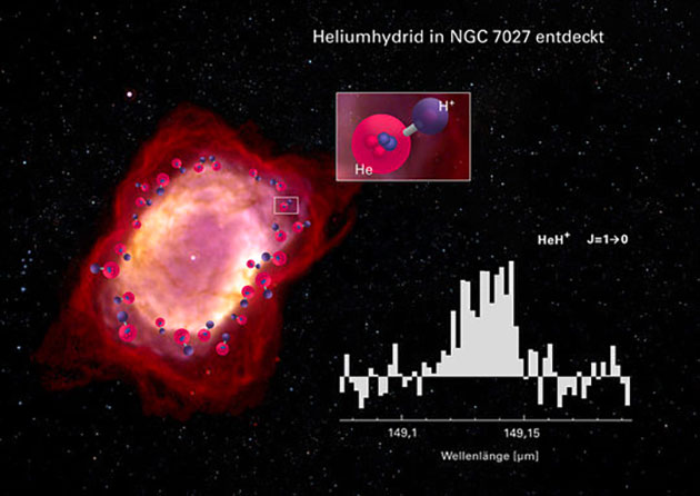 Spektrum des Heliumhydrid-Ions HeH+, beobachtet mit dem GREAT-Instrument an Bord des Flugzeug-Observatoriums SOFIA in Richtung des Planetarischen Nebels NGC 7027. Copyright: omposition: NIESYTO design; Bild NGC 7027: William B. Latter (SIRTF Science Center/Caltech) und NASA/ESA; Spektrum: Rolf Güsten/MPIfR, Nature, 18. April 2019.