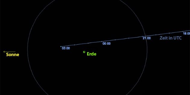 Orbitaldiagramm der Erdpassage des Asteroiden „2019 OK“ am 25. Juli 2019. Copyright: NASA / Via cneos.jpl.nasa.gov