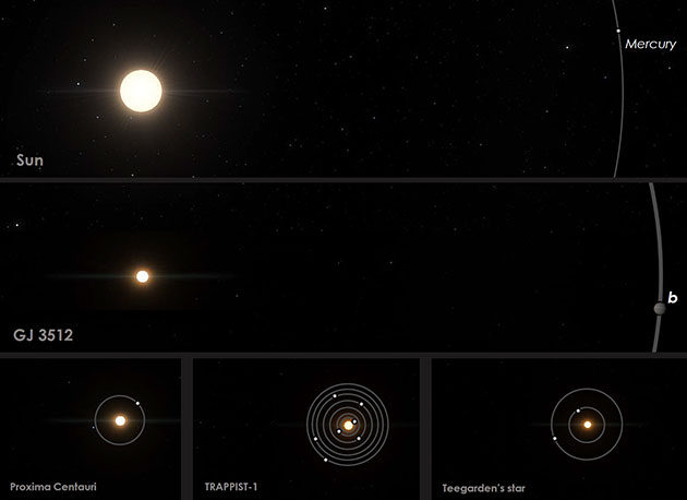 Grafischer Vergleich von GJ 3512 mit dem Sonnensystem und anderen nahegelegenen Planetensystemen von roten Zwergsternen. Copyright/Quelle: Guillem Anglada-Escude - IEEC/Science Wave, using SpaceEngine.org (Creative Commons Attribution 4.0 International; CC BY 4.0)