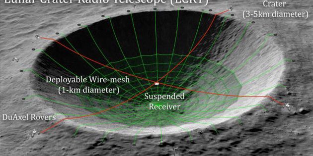 Konzeptgrafik des “Lunar Crater Radio Telescope” (LCRT) im Innern eines Kraters auf der Rückseite des Mondes. Copyright: S. Bandyopadhyay et al. / NASA
