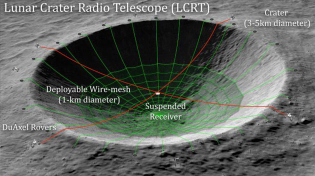 Konzeptgrafik des “Lunar Crater Radio Telescope” (LCRT) im Innern eines Kraters auf der Rückseite des Mondes. Copyright: S. Bandyopadhyay et al. / NASA