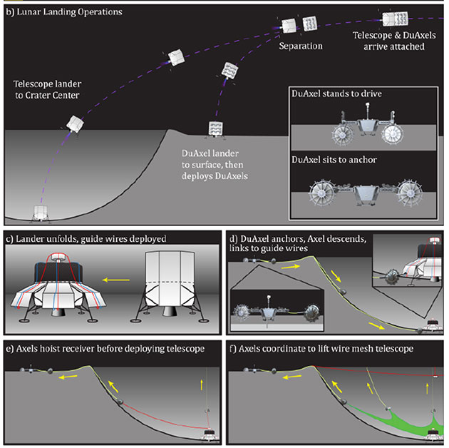 Konzept zur automatisierten Konstruktion des LCRT (Illu.). Copyright: S. Bandyopadhyay et al. / NASA