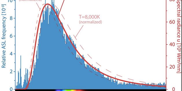 Die Verteilung aller bekannten Spektrallinien der Elemente gleicht dem Spektrum eines 9.000 Kelvin  (8727 Grad Celsius, siehe rote Kurve) heißen schwarzen Strahlers und könnte Hinweise auf die frühe Entstehungsphase des Universums liefern. Copyright/Quelle: Universität Rostock, T. Richard et al., 2020, Analen der Physik