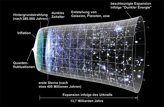 Die Expansion des Universums und seiner Entwicklungsstadien in grafischen Modell (Illu.). Quelle: NASA / WMAP