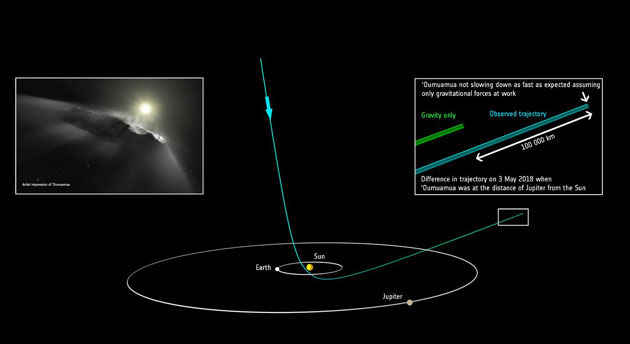 Dieses Diagramm zeigt die Umlaufbahn des interstellaren Objekts `Oumuamua beim Durchlaufen des Sonnensystems. Es zeigt den vorhergesagten Weg von `Oumuamua und den neuen Kurs unter Berücksichtigung der neu gemessenen Geschwindigkeit des Objekts. Klicken Sie auf die Bildmitte, um zu einer vergrößerten Darstellung zu gelangen. Copyright: ESA
