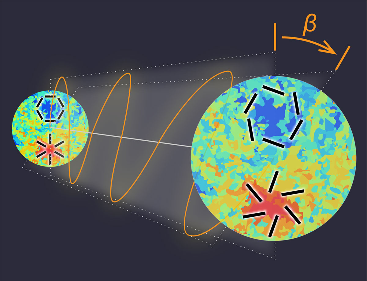 Ausschnitt des kosmischen Mikrowellenhintergrundes (CMB), der vor 13,8 Milliarden Jahren emittiert wurde (links) und schließlich heuet auf der Erde beobachtet wird (rechts). Auf dem Weg zu uns ändert sich dabei die Richtung, in der die elektromagnetische Welle oszilliert, um den Winkel β (orangefarbige Linie). Diese Rotation könnte durch die Interaktion des CMB-Lichts mit Dunkler Materie oder Dunkler Energie entstehen und so das charakteristische Muster der Polarisation (schwarze Linien in den Ausschnitten) ändern. Die roten bzw. blauen Areale in den Ausschnitten zeigen heiße bzw. kalte Regionen des kosmischen Mikrowellenhintergrunds. Copyright: Y. Minami / KEK