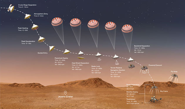 Infografik zum geplanten Landemanöver des Mars-Rovers „Perseverance“ (Illu.). Klicken Sie auf die Bildmitte, um zu einer vergrößerten Darstellung zu gelangen. Copyright: NASA