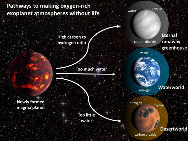 Grafische Darstellung verschiedener Sauerstoffszenarien auf erdartigen Planeten (Illu.) Copyright: J. Krissansen-Totton