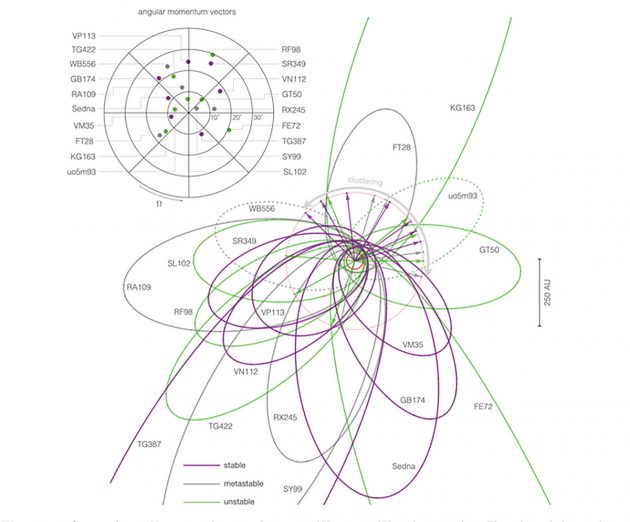 Grafische Darstellung der bislang 19 bekannten abweichenden transneptunischen Objekte, anhand derer Brown und Batygin auf die Existenz eines weiteren, neuen Planeten im Sonnensystem schließen (Illu.). Copyright: Brown u. Batygin, 2021 / Arxiv.org