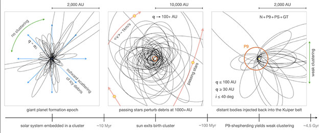 Grafische Darstellung der Kräftewechselwirkungen mit Nachbarsternen im frühen Sonnensystem (Illu.). Copyright: Brown u. Batygin, 2021 / Arxiv.org
