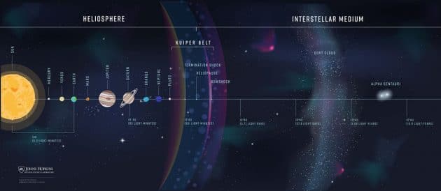 Grafische Darstellung unseres Sonnensystems und des interstellaren Raumes bis zu unserem Nachbarsystem Alpha Centauri (Illu.). Klicken Sie auf die Bildmitte, um zu einer vergrößerbaren Darstellung zu gelangen. Copyright: Johns Hopkins APL