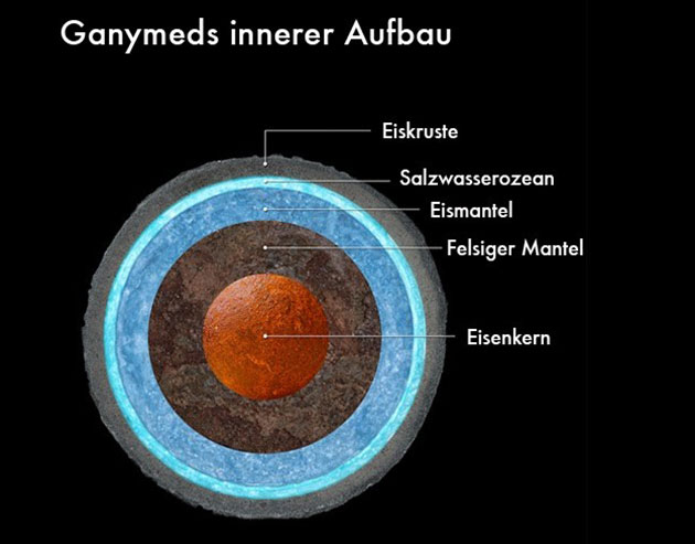 Grafische Darstellung des Aufbaus des größten Jupitermondes Ganymed auf der Grundlage der neusten Hubble-Beobachtungen. (Illu.). Copyright: NASA, ESA, and A. Feild (STScI), (dt.: grewi.de)