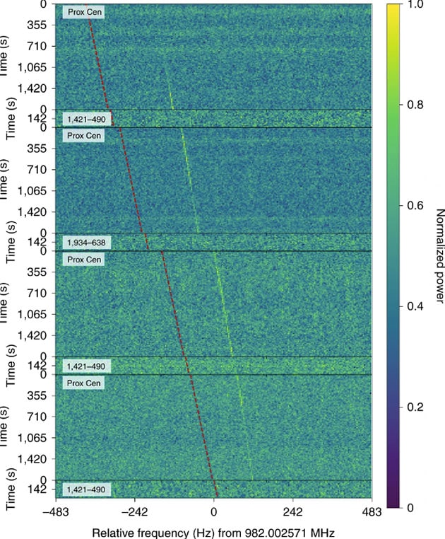Detailansicht: Plott des SETISignal-Kandidaten “BLC1“ während der Ausrichtung des Teleskops auf Proxima Centauri (Prox Cen) und davon weggerichtet (Koordinaten). Copyright: Breakthrough Listen / Nature Astronomy