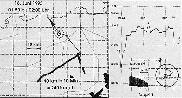 Die linke Abbildung zeigt ein Radar-Beispiel aus v. Ludwigers Buch „UFOs über Europa“ (S. 144): „In der Nacht des 18. Juni 1993 wurde im Schweizer Luftraum ein ‚Flugzeug‘ entdeckt, das sich nicht über Transponder meldete und damit seine Identität nicht auswies. Es flog zunächst mit 240 Stundenkilometern. Während man versuchte, das Objekt zu identifizieren, wechselte dieses Flugobjekt plötzlich seine Flugrichtung um 90 Grad. Dabei beschleunigte es auf Überschallgeschwindigkeit. Da der Rechner Flugspuren von Objekten mit Geschwindigkeiten von mehr als Mach 4 eliminiert (weil Flugzeuge mit dieser Geschwindigkeit in Europa noch nicht gebaut werden), wurde die Spur verloren.“ Die Abbildung rechts zeigt die visualisierte Radardaten eines Objekts, dass am 13. Juni 1993 zwischen 23:14 und 23:20 Uhr extreme Höhenveränderungen über Dübendorf in der Schweiz vollführte. Quelle: v. Ludwiger, I. „UFOs über Europa“ (München, 1999)