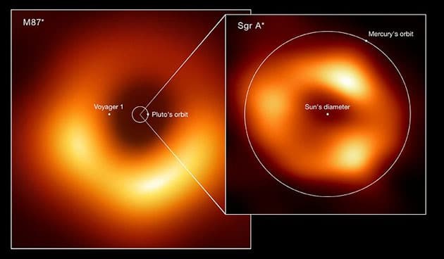 Größenvergleich der beiden schwarzen Löcher, die von der Event Horizon Telescope (EHT) Collaboration aufgenommen wurden: M87*, im Herzen der Galaxie Messier 87, und Sagittarius A* (Sgr A*), im Zentrum der Milchstraße. Das Bild zeigt die Größe von Sgr A* im Vergleich zu M87* und anderen Elementen des Sonnensystems wie den Bahnen von Pluto und Merkur. Außerdem werden der Durchmesser der Sonne und die aktuelle Position der Raumsonde Voyager 1, des am weitesten von der Erde entfernten Raumfahrzeugs, angezeigt. M87*, das 55 Millionen Lichtjahre entfernt liegt, ist eines der größten schwarzen Löcher, die bekannt sind. Während das 27.000 Lichtjahre entfernte Sgr A* eine Masse hat, die etwa dem Viermillionenfachen der Masse der Sonne entspricht, wiegt M87* das Sechshundertfache dieser Zahl. Aufgrund ihrer relativen Entfernung von der Erde erscheinen beide schwarzen Löcher am Himmel gleich groß. Copyright: EHT collaboration (acknowledgment: Lia Medeiros, xkcd)