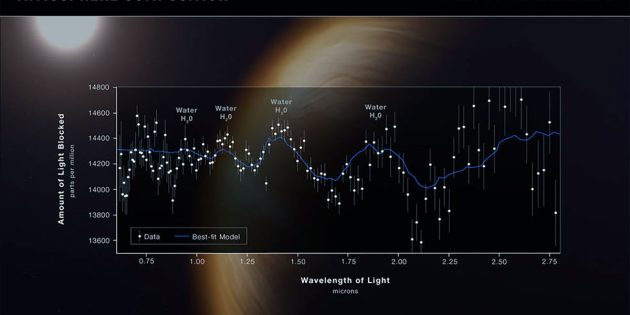 Grafische Darstellung des spektralen Fingerabdrucks von Wasser in der Atmosphäre des fernen Gasriesen „WASP-96 b“ (Illu.). Copyright: NASA, ESA, CSA, STScI