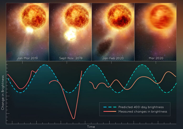 Die Veränderungen in der Helligkeit des roten Überriesensterns Beteigeuze nach dem gigantischen Massenauswurf eines großen Teils seiner sichtbaren Oberfläche. Das entweichende Material kühlte ab und bildete eine Staubwolke, die den Stern verdunkelte (Illu.). Copyright: NASA, ESA, Elizabeth Wheatley (STScI)