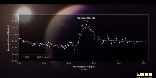 Das mit dem James-Web-Weltraumteleskop detektierte Spektrum mit dem Nachweis von CO2 in der Atmosphäre des fernen heißen Gasplaneten „WASP-39 b“ (Illu.). Copyright: NASA, ESA, CSA, Leah Hustak (STScI), Joseph Olmsted (STScI)