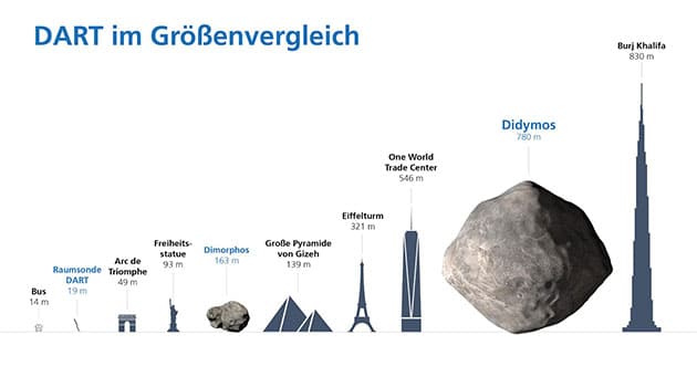 Ein Größenvergleich bekannter irdischer Bauwerke mit den Asteroiden Dimorphos und Didymos (Illu.). Copyright: NASA/John Hopkins-APL