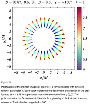 Simulation der Polarisation des Lichts rund um den Eingang eines simulierten Wurmlochs (farbig). Zum Vergleich dazu ist die eines Schwarzen Lochs durch die schwarze gestrichelte Linie dargestellt (Illu).Copyright/Quelle: Deliyski et al., Physical Review D, 2022