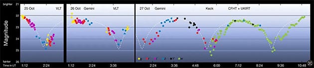Grafische Darstellung der mit verschiedenen Teleskopen beobachteten Helligkeitsveränderungen von 'Oumuamua.Copyright: ESO/K. Meech et al.