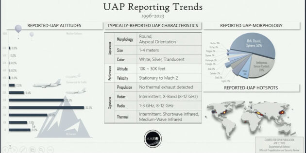 Infografik zu den vom AARO beobachteten „UAP Reporting Trends“ Copyright/Quelle: AARO, Kirkpatrick, US Gov.