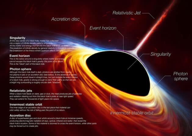 Diese künstlerische Darstellung zeigt ein sich schnell drehendes supermassereiches schwarzes Loch, das von einer Akkretionsscheibe umgeben ist. Diese dünne Scheibe aus rotierendem Material besteht aus den Überresten eines sonnenähnlichen Sterns, der durch die Gezeitenkräfte des schwarzen Lochs auseinandergerissen wurde. Das schwarze Loch ist beschriftet und zeigt die Anatomie dieses faszinierenden Objekts.Copyright: ESO