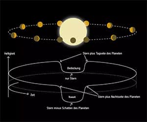 Dieses Bild veranschaulicht, wie ein Stern die Tagseite eines in gebundener Rotation umlaufenden Planeten beleuchtet und erwärmt. Ähnlich wie wir die Venus im Sonnensystem sehen, zeigt ein solcher Planet während einer Umlaufbahn unterschiedliche Anteile seiner Tag- und Nachtseiten, die Phasen. Bei der Beobachtung von GJ 1214 b haben die Astronominnen und Astronomen das Signal des Planeten in Abhängigkeit vom Beleuchtungsgrad verfolgt, und so Daten von allen Seiten des Planeten gewonnen.Copyright: ESA (CC BY-SA 3.0 IGO)