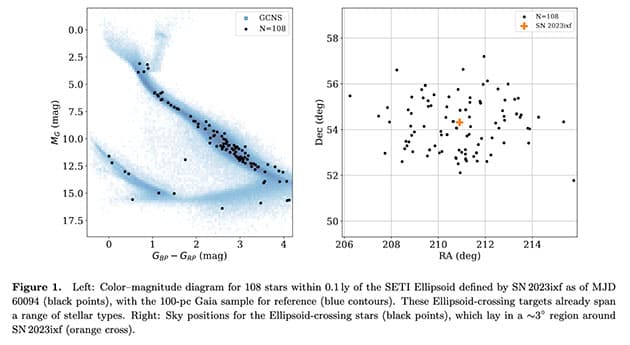 Schaubilder zum „SETI Ellipsoid“ rund um die Supernova “SN 2023ixf”.Quelle: Davenport, Sheikh et al., ArXiv 2023