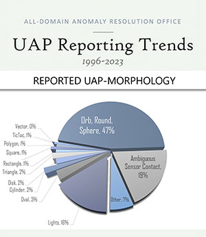 Aktualisierte Infografik zu den vom AARO beobachteten „UAP Reporting Trends“. Vergleichen Sie hierzu den Stand vom 19. April 2023.Copyright/Quelle: NASA/AARO, Kirkpatrick, US Gov.
