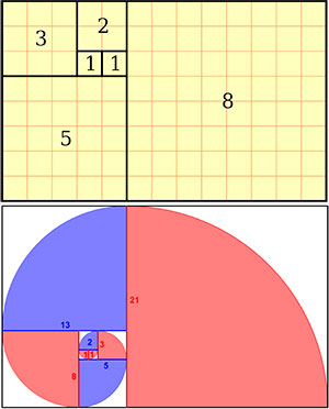 Ein Kachelmuster aus Quadraten, deren Kantenlängen der Fibonacci-Folge entsprechen, bildet auch die Grundlage der sog. Goldenene Spirale und die Verhältnisse des Goldnenen Schnitts ab.Quelle: WikimediaCommons