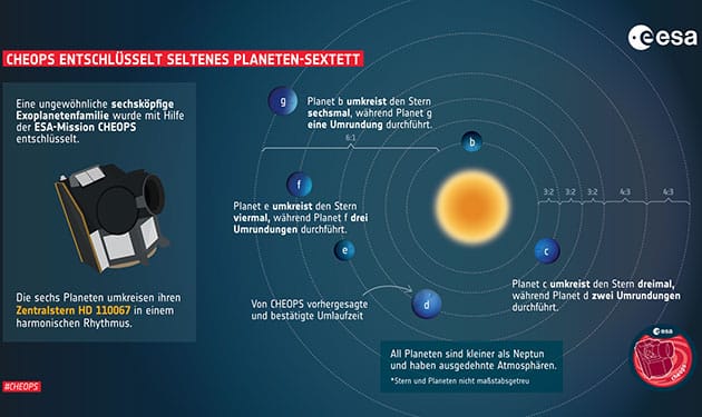 Infografik zum Planetensystem um „HD 110067“ (Illu.)Copyright: ESA, Übersetzung: ÖAW/IWF