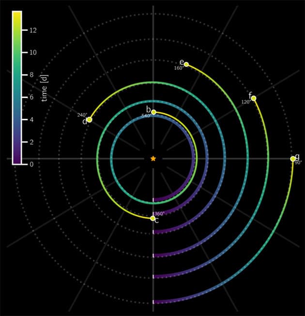 Stand der Umlaufbahnen des Planeten-Sextetts nach 14 Tagen, was der Periode von Planet "c" entspricht. Bei jeder 360°- Drehung von Planet "c" um HD 110067 bewegt sich Planet "b" um 540°, Planet "d" um 240°, Planet "e" um 160°, Planet "f" um 120° und Planet "g" um 90°.Copyright: Hugh Osborn, Universität Bern
