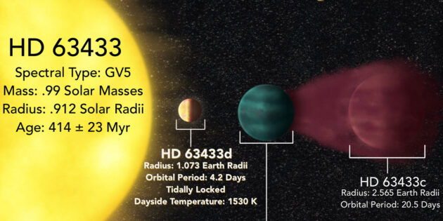 Schematische Darstellung des Planetensystems um HD 63433 (Illu.) Copyright/Quelle: Alyssa Jankowski / wisc.edu