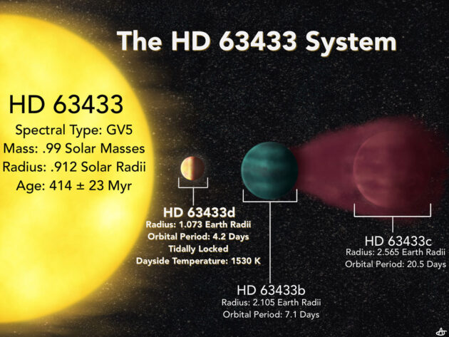 Schematische Darstellung des Planetensystems um HD 63433 (Illu.)Copyright/Quelle: Alyssa Jankowski / wisc.edu