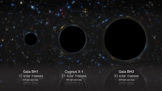 Grafischer Vergleich der drei stellaren Schwarze Löcher in unserer Galaxie: Gaia BH1, Cygnus X-1 und Gaia BH3, deren Massen das 10-, 21- bzw. 33-fache der unserer Sonne betragen. Gaia BH3 ist das massereichste stellare Schwarze Loch, das bisher in der Milchstraße gefunden wurde. Die Radien der Schwarzen Löcher sind direkt proportional zu ihren Massen, aber es ist wichtig zu beachten, dass die schwarzen Löcher selbst nicht direkt abgebildet worden sind.Copyright: ESO/M. Kornmesser