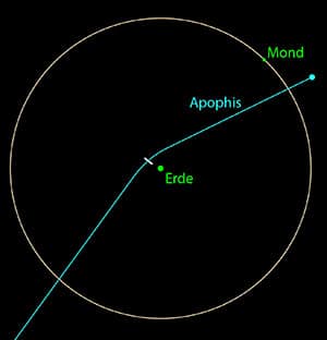 Diagramm des Erd-Vorbeiflugs des Asteroiden Apophis im Vergleich zur Mondumlaufbahn am 13. April 2029 (Illu.).Quelle: NASA