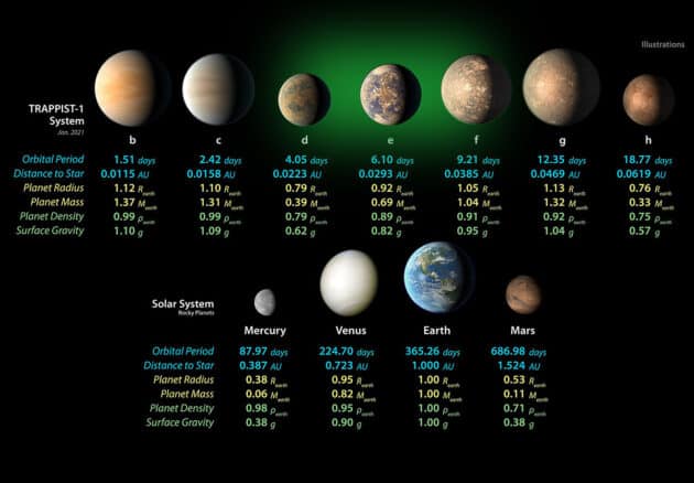 Künstlerische Darstellung der Planeten um den 41 Lichtjahre entfernten roten Zwergstern TRAPPIST-1 im Größenvergleich zu den inneren Felsplaneten im Sonnensystem. Die grüne Region markiert die habitable Zone im Trappist-1 -System (Illu.). Copyright: NASA/JPL-Caltech