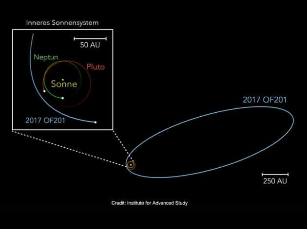 Umlaufbahn-Diagramm des neunetdeckten Zwergplaneten „2017 OF201“. Copyright/Quelle: Cheng & Yang, Institute for Advanced Study