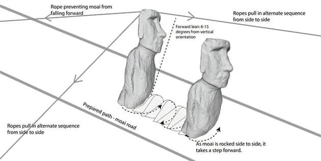 Die Grafik zeigt die „Gehtechnik“, mit der die Moai-Statuen entlang vorbereiteter Straßen durch abwechselndes seitliches Ziehen an Seilen bewegt wurden, während sie eine nach vorn geneigte Haltung von etwa 5 bis 15 Grad beibehielten.Quelle: Carl Lipo