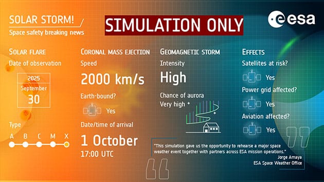 Schaubild zur Simulation.Quelle: ESA