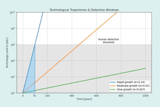 Grafik zeigt den technologischen Entwicklungsgrad (K) einer Zivilisation im Verlauf der Zeit. Das Beobachtungsfenster ist dabei der Bereich unterhalb der Wachstumskurve, der die menschliche Nachweisgrenze schneidet – also jener Zeitraum, in dem die Technologie einer fremden Zivilisation mit unseren heutigen Methoden noch detektierbar ist. In der Abbildung wird dies am Beispiel der „schnellen Wachstumskurve“ (blau) veranschaulicht. Copyright/Quelle: Michael A. Garrett, ArXiv.org 2025