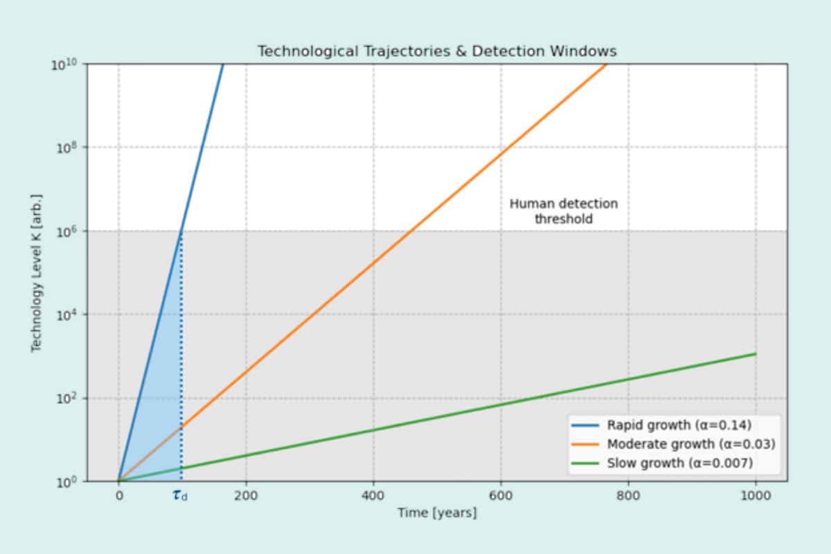 Grafik zeigt den technologischen Entwicklungsgrad (K) einer Zivilisation im Verlauf der Zeit. Das Beobachtungsfenster ist dabei der Bereich unterhalb der Wachstumskurve, der die menschliche Nachweisgrenze schneidet – also jener Zeitraum, in dem die Technologie einer fremden Zivilisation mit unseren heutigen Methoden noch detektierbar ist.In der Abbildung wird dies am Beispiel der „schnellen Wachstumskurve“ (blau) veranschaulicht. Copyright/Quelle: Michael A. Garrett, ArXiv.org 2025