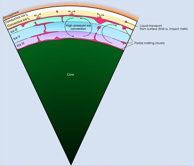 Die starke Amplitude der Gezeitenreaktion sowie die damit verbundene Dissipation schließen einen globalen unterirdischen Ozean aus und deuten stattdessen auf eine schlammige Hochdruck-Eisschicht hin, die aus Eis III (hellgrün), Eis V (hellblau), Eis VI (hellviolett) sowie geringen Anteilen teilweiser Aufschmelzung (fuchsia) besteht.Quelle: Petricca et al, Nature 2025