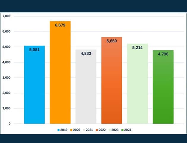 Statistikzahlen der von Ailleris erfassten europäischen UFO-Meldungen an zivile UFO-Forschungsorganisationen von 2019 bis 2024. Copyright/Quelle: P. Ailleris
